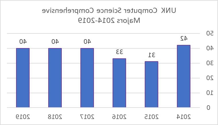 bet36365体育计算机科学综合专业2014 - 2019